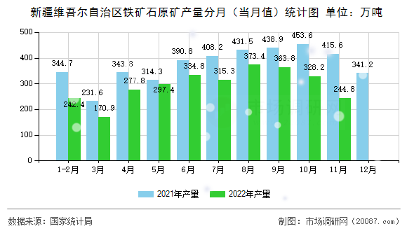 新疆维吾尔自治区铁矿石原矿产量分月（当月值）统计图