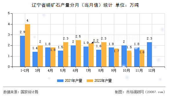 辽宁省磷矿石产量分月(当月值)统计 辽宁省磷矿石产量分月(当月值)统计