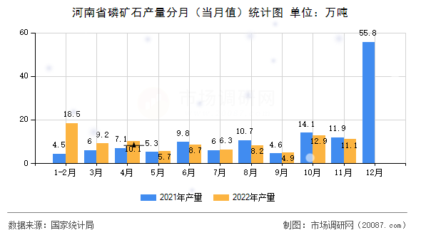 河南省磷矿石产量分月(当月值)统计图 河南省磷矿石产量分月(当月值)统计图
