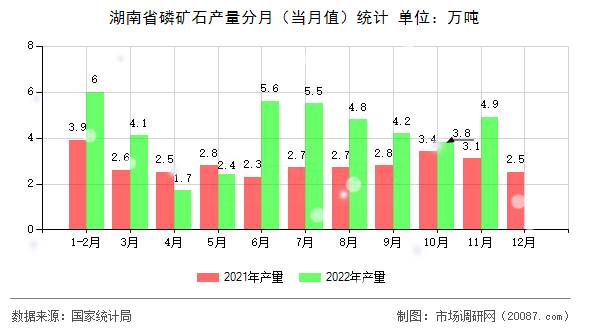 湖南省磷矿石产量分月(当月值)统计 湖南省磷矿石产量分月(当月值)统计