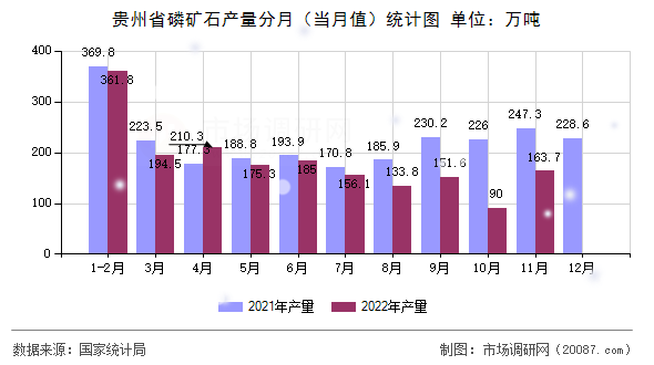 贵州省磷矿石产量分月（当月值）统计图