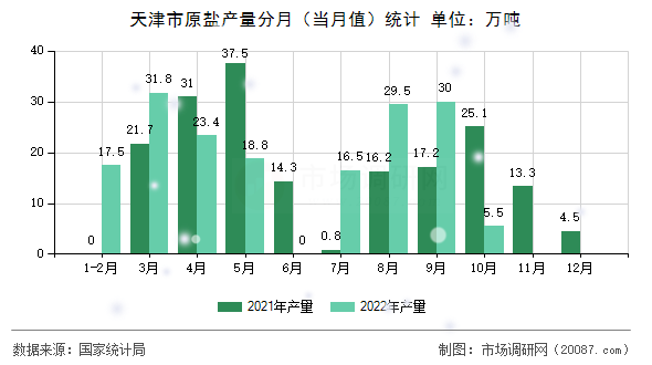 天津市原盐产量分月(当月值)统计 天津市原盐产量分月(当月值)统计