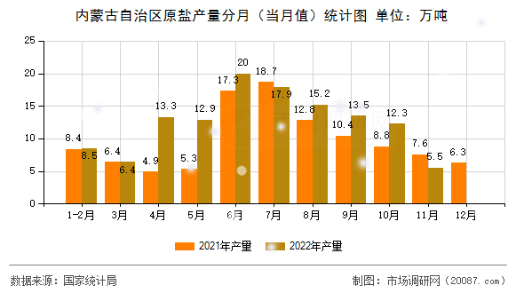 内蒙古自治区原盐产量分月（当月值）统计图