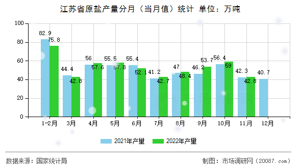 江苏省原盐产量分月（当月值）统计