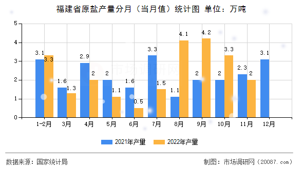 福建省原盐产量分月（当月值）统计图
