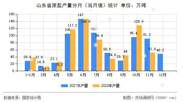 山东省原盐产量分月（当月值）统计