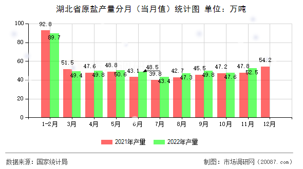 湖北省原盐产量分月(当月值)统计图 湖北省原盐产量分月(当月值)统计图