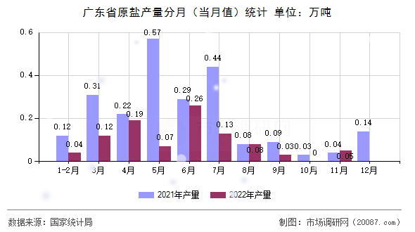 广东省原盐产量分月(当月值)统计 广东省原盐产量分月(当月值)统计