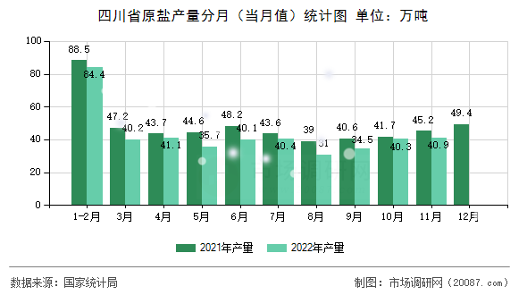 四川省原盐产量分月（当月值）统计图
