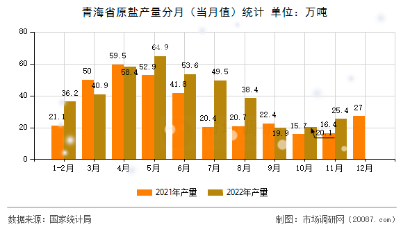 青海省原盐产量分月(当月值)统计 青海省原盐产量分月(当月值)统计