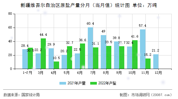 新疆维吾尔自治区原盐产量分月(当月值)统计图 新疆维吾尔自治区原盐产量分月(当月值)统计图