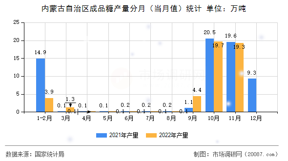 内蒙古自治区成品糖产量分月（当月值）统计