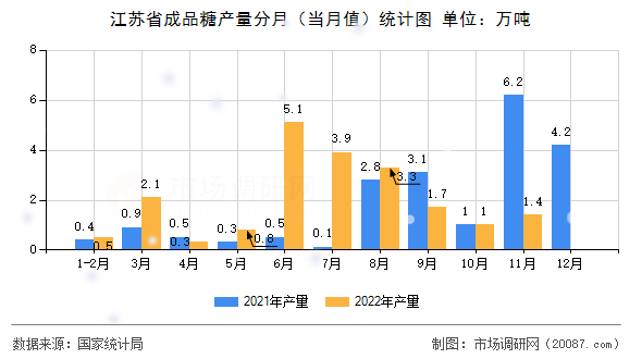 江苏省成品糖产量分月（当月值）统计图