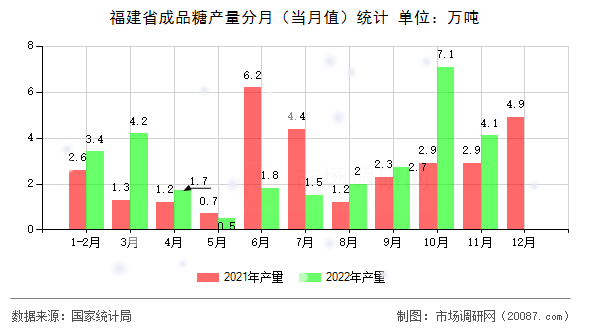 福建省成品糖产量分月（当月值）统计