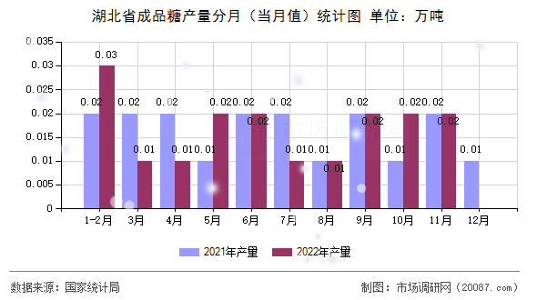 湖北省成品糖产量分月(当月值)统计图 湖北省成品糖产量分月(当月值)统计图