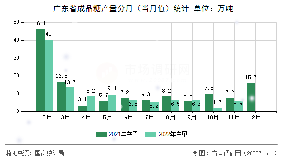 广东省成品糖产量分月（当月值）统计