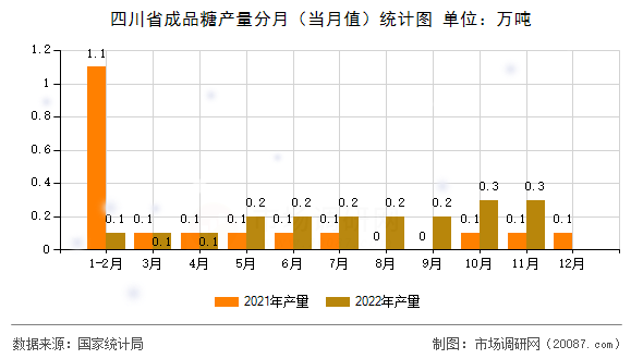 四川省成品糖产量分月（当月值）统计图