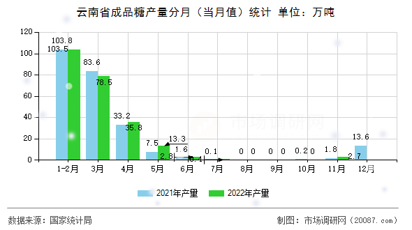 云南省成品糖产量分月(当月值)统计 云南省成品糖产量分月(当月值)统计
