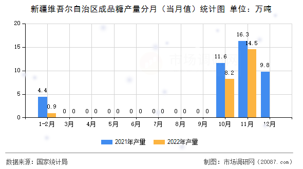 新疆维吾尔自治区成品糖产量分月（当月值）统计图