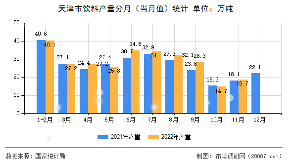 天津市饮料产量分月（当月值）统计