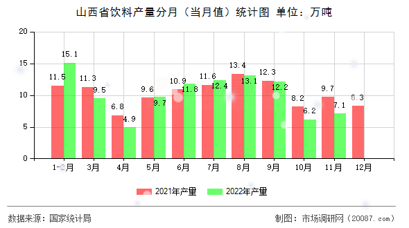 山西省饮料产量分月(当月值)统计图 山西省饮料产量分月(当月值)统计图