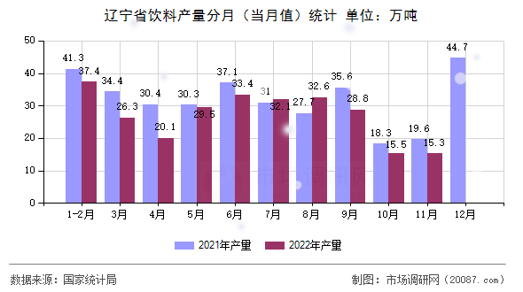 辽宁省饮料产量分月（当月值）统计