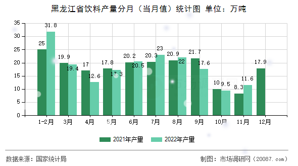 黑龙江省饮料产量分月(当月值)统计图 黑龙江省饮料产量分月(当月值)统计图