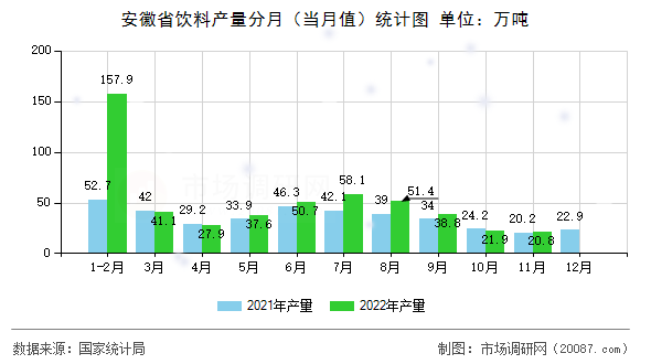 安徽省饮料产量分月(当月值)统计图 安徽省饮料产量分月(当月值)统计图