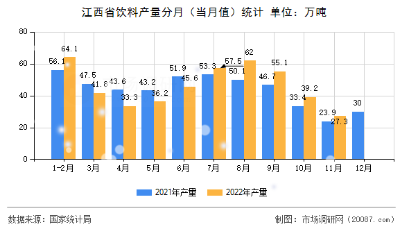 江西省饮料产量分月(当月值)统计 江西省饮料产量分月(当月值)统计