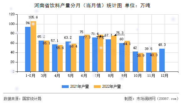 河南省饮料产量分月(当月值)统计图 河南省饮料产量分月(当月值)统计图