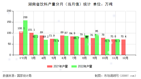 湖南省饮料产量分月（当月值）统计