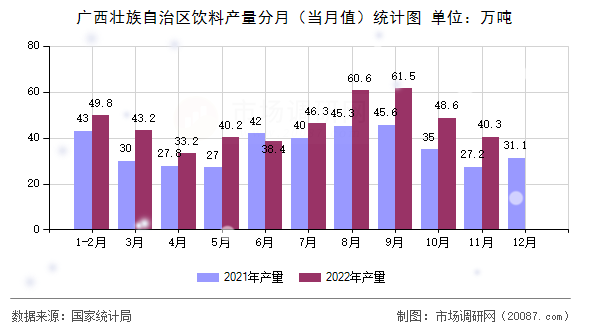 广西壮族自治区饮料产量分月（当月值）统计图