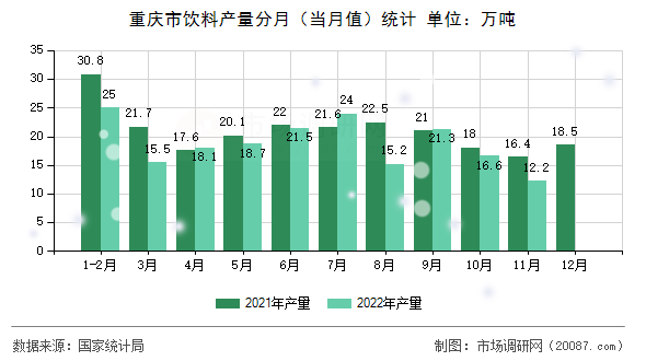 重庆市饮料产量分月（当月值）统计