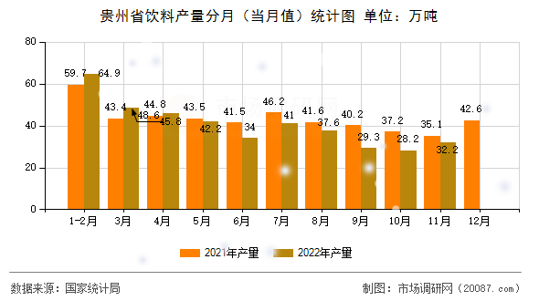 贵州省饮料产量分月（当月值）统计图