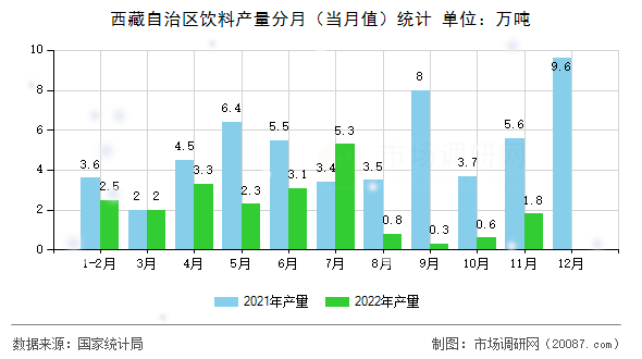 西藏自治区饮料产量分月(当月值)统计 西藏自治区饮料产量分月(当月值)统计