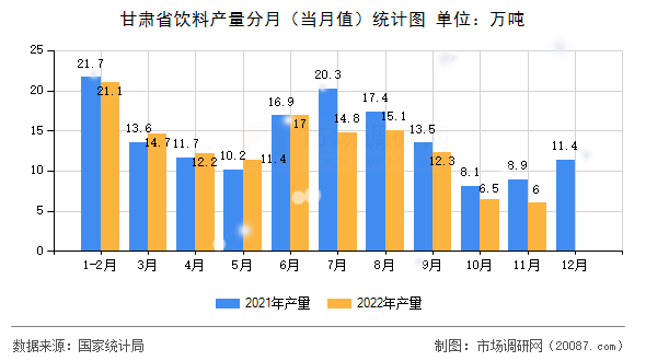 甘肃省饮料产量分月（当月值）统计图