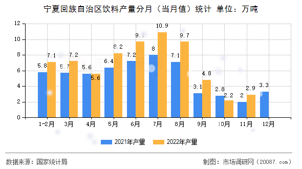 宁夏回族自治区饮料产量分月(当月值)统计 宁夏回族自治区饮料产量分月(当月值)统计