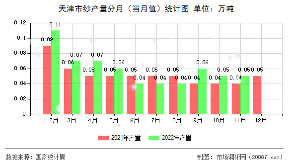 天津市纱产量分月（当月值）统计图