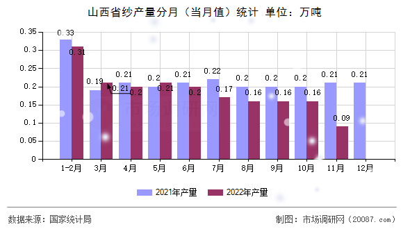 山西省纱产量分月（当月值）统计
