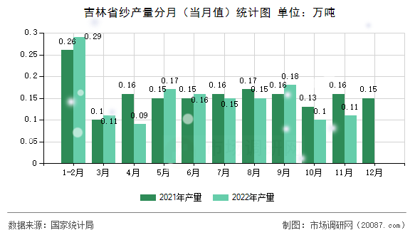 吉林省纱产量分月(当月值)统计图 吉林省纱产量分月(当月值)统计图