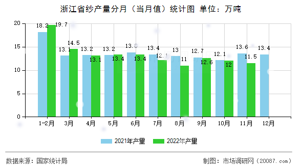 浙江省纱产量分月（当月值）统计图