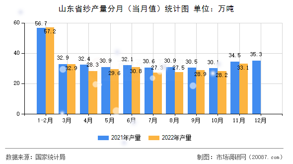 山东省纱产量分月（当月值）统计图