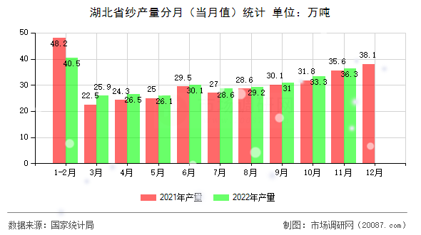 湖北省纱产量分月（当月值）统计