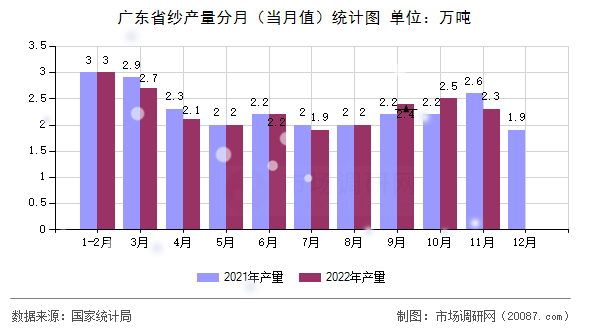 广东省纱产量分月（当月值）统计图