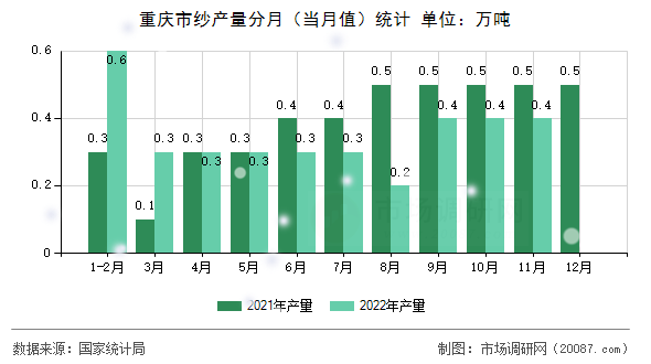 重庆市纱产量分月（当月值）统计