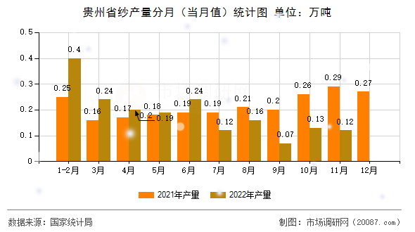 贵州省纱产量分月(当月值)统计图 贵州省纱产量分月(当月值)统计图