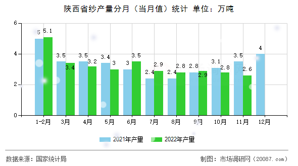 陕西省纱产量分月（当月值）统计