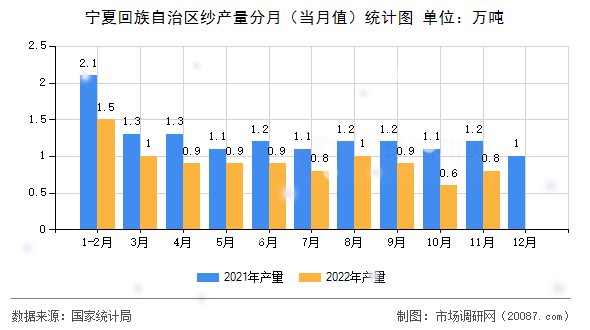 宁夏回族自治区纱产量分月(当月值)统计图 宁夏回族自治区纱产量分月(当月值)统计图