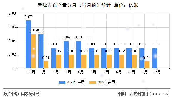 天津市布产量分月（当月值）统计