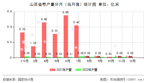 山西省布产量分月（当月值）统计图